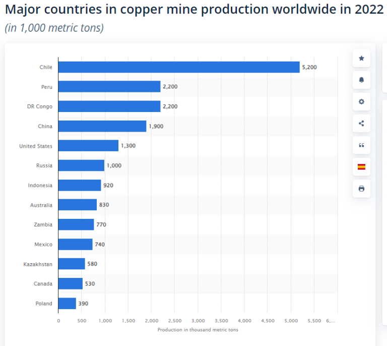 Najwięksi producenci miedzi na świecie