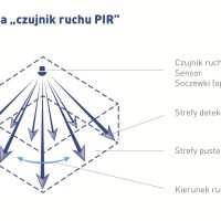 infografika_czujniki PIR