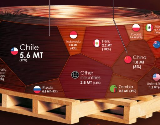 Najwięksi producenci miedzi na świecie